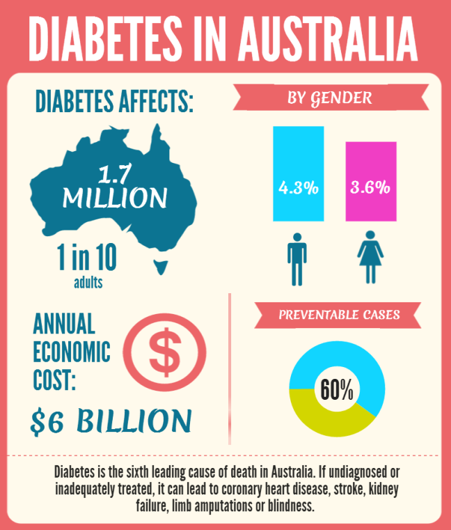 Diabetes in Australia