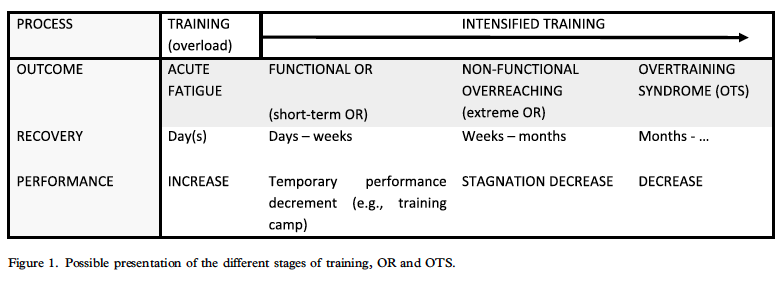 Overtraining definition table